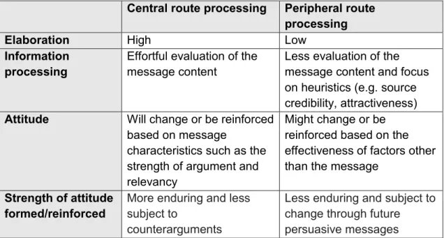 Table 2: Comparison of central route processing and peripheral route  processing (Petty &amp; Cacioppo, 1986) 