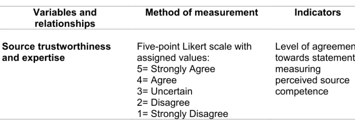 Table 3 below shows the study variables and relationships that were measured,  the method of measurement, and the indicators