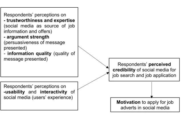 Figure 2.  Perceived credibility of social media   for job search and job application 