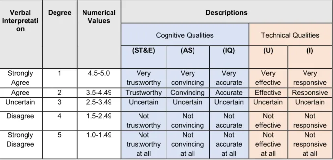 Table 5. 5-point Likert-type scale for level of credibility of social media for job  information search and application as perceived by the respondents 