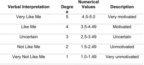 Table 7. 5-point Likert-type scale for the level of intention/motivation   to apply to job adverts on social media 