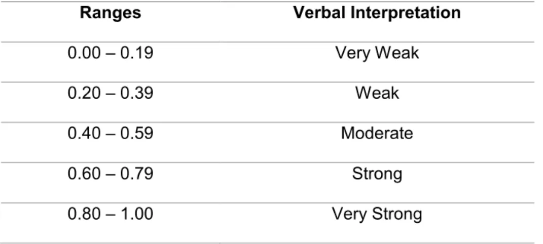 Table 8. Ranging S stem for Spearman s rho Correlation Coefficient  Ranges  Verbal Interpretation 