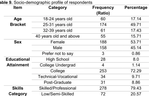 Table 9. Socio-demographic profile of respondents  