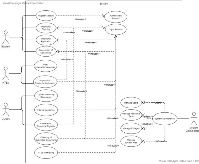 Figure 1. Use Case Diagram of Web-based Internship Management System for  LPU - Cavite