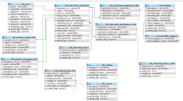 Figure  6.  Displays  the  data  model  of  the  internship  application  table  which  connects the user data table and the tables relating to internships such as the  internship templates and internship hours 