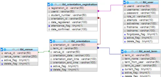 Figure 7. Displays the data model of the internship orientation table which  connects the user data table, venue data table, and the academic term data  table