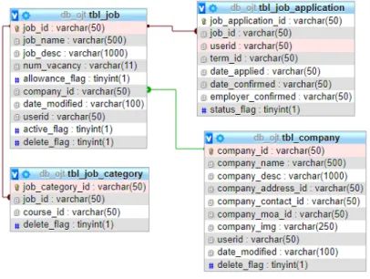 Figure 9. Displays the job application table which connects to the different job  listings of each Host Training Establishment