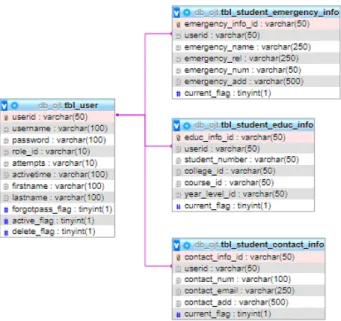 Figure 8. Displays the data model of users which has three connecting data  tables that feature three more connected data tables that exposes more  relevant information of the student