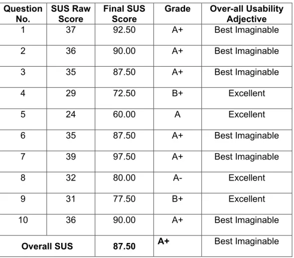 Table 4 exhibits the computation using a scoring tabulation methodology  that will determine the final score of the system on the System Usability  Scale 