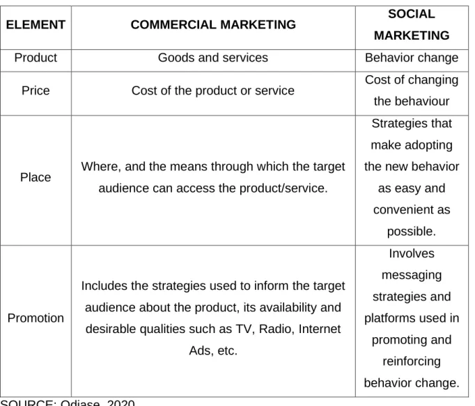 TABLE 1. Difference between commercial and social marketing 