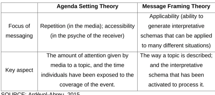 TABLE 2. Difference between Agenda Setting Theory and Message Framing Theory  Agenda Setting Theory  Message Framing Theory 