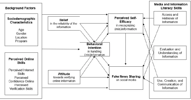 Figure 2. Conceptual framework of the study  