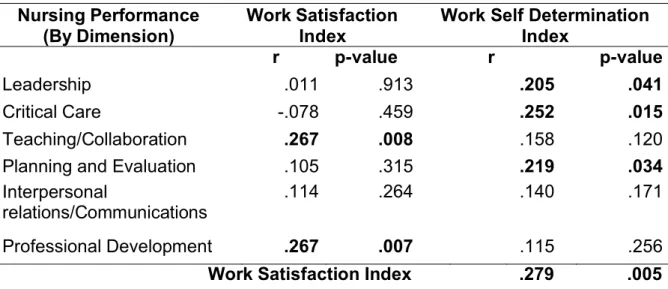 Table 11  ho  Pea on    co ela ion  e l  of  o k pe fo mance (N ing  Performance),  satisfaction  (Work  Satisfaction  Index),  and  motivation  (Work  Self  Determination Index) and their corresponding p-value