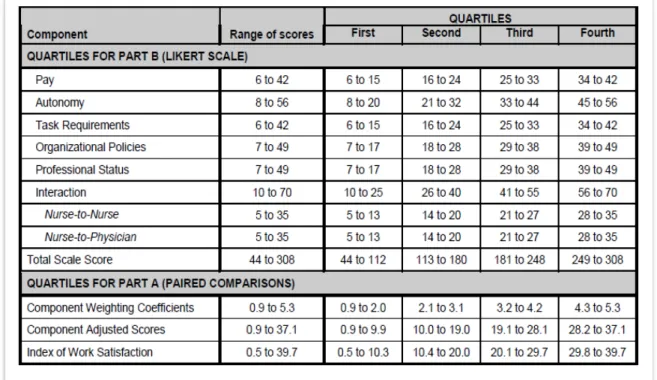 Table 4 shows the interpretation keys of the IWS for Part A, B, the component  adjusted  scores  and  the  index  score