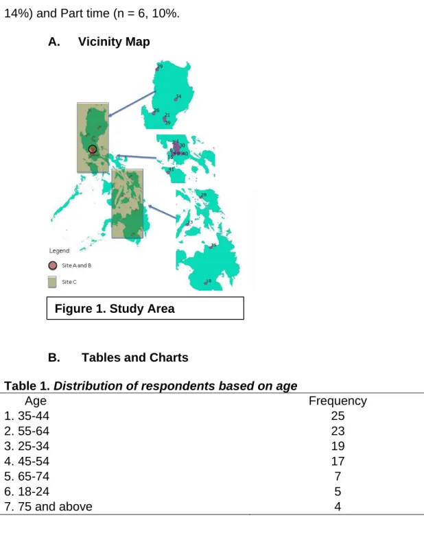 Table 1. Distribution of respondents based on age 