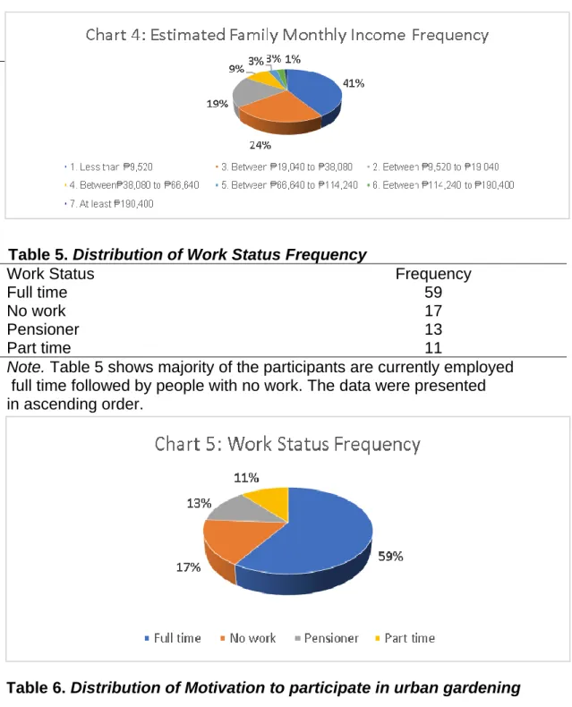 Table 5. Distribution of Work Status Frequency  