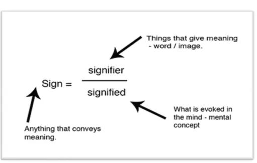 Figure 1. Saussure’s semiotics 
