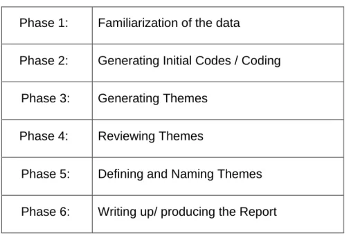 Table 1. Braun and Clarke (2006) six phases of analysis  Phase 1:  Familiarization of the data 