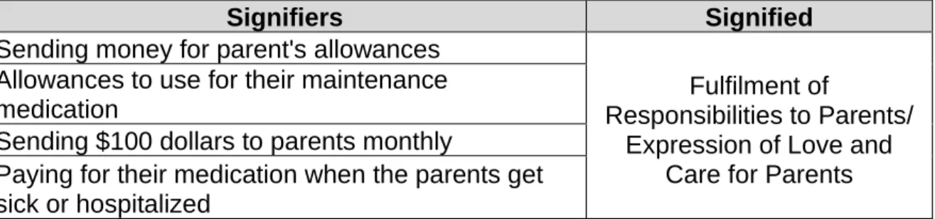 Table 3. Semiotic Analysis - Fulfilment of Responsibilities to Parents 