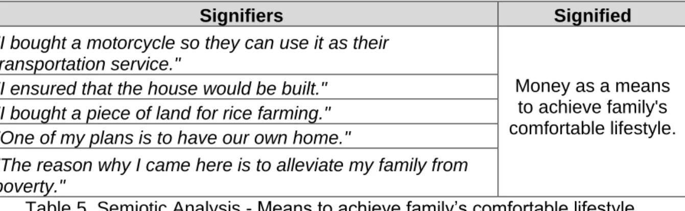 Table 5. Semiotic Analysis - Means to achieve family’s comfortable lifestyle 