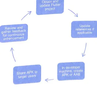 Figure 2. Development Lifecycle