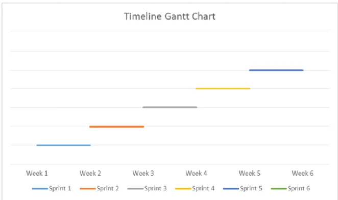 Figure 6 Gantt Chart 