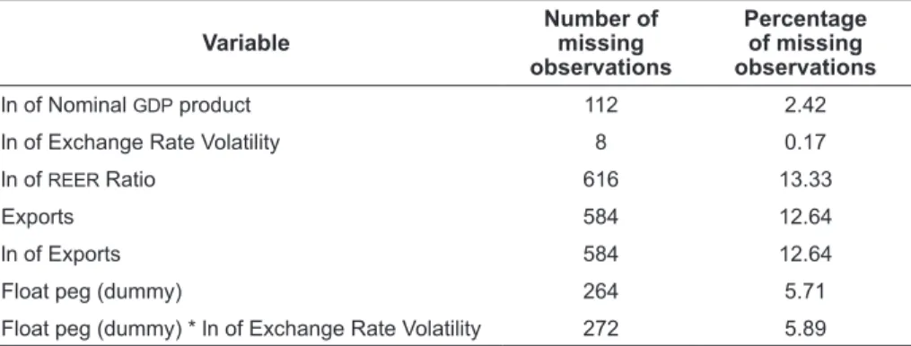 Table 3 demonstrates the number of observations missing per variable included in  the regression model