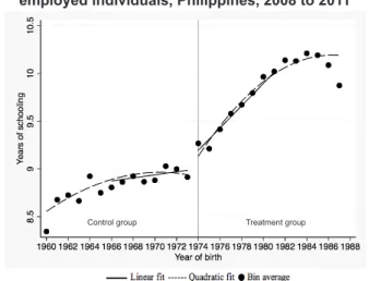 FIGURE 1. Fit of the first stage regression: Year of birth and education,  employed individuals, Philippines, 2008 to 2011