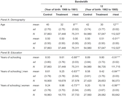 TABLE 2. Effect of free and subsidized secondary schooling policies on  schooling, by bandwidth, Philippines, 2008 to 2011