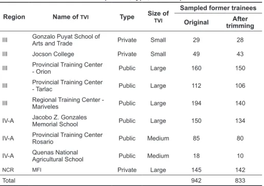 TABLE 2. Sample  TVIs , type, and sample size Region Name of  TVI Type Size of 