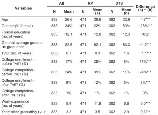 Table 5 provides summary statistics of the basic characteristics of the  DTS  and  RP  graduates in order to assess the potential impact of alternative factors (Table 5)