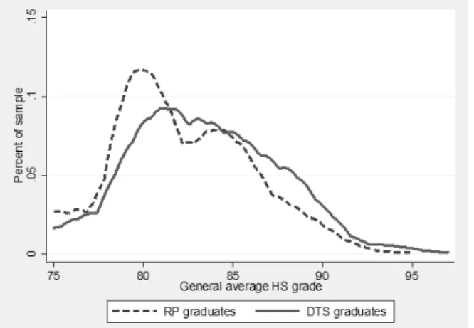 FIGURE 3. Distribution of the  RP  and  DTS  trainees by general average  HS  grade