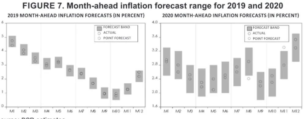 FIGURE 7. Month-ahead inflation forecast range for 2019 and 2020