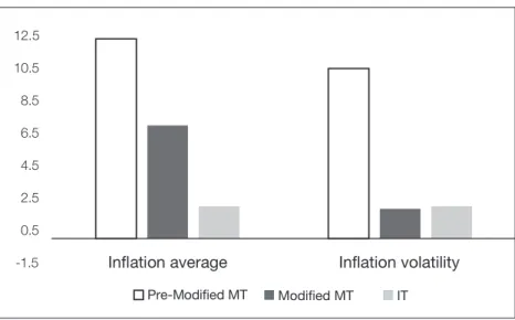 FIGURE 4. Inflation average and volatility in three monetary policy regimes