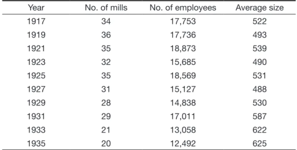 TABLE 2. Number and size of mills owned by the Bullinger Pool, 1917-35