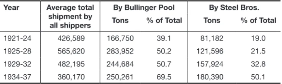 TABLE 4. Bullinger Pool’s average share of Burma rice shipments to Europe,  1921-37*
