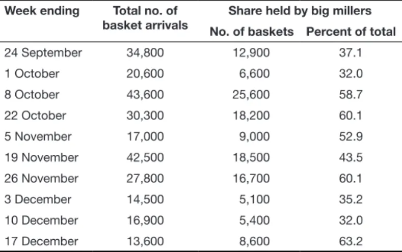 TABLE 9. Share of paddy arrivals in Rangoon held by big millers from the end of  September to mid-December, 1932