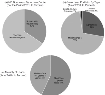 FIGURE 2. Client and loan portfolio of microfinance-oriented banks in the Philippines