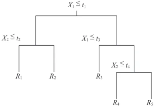 FIGURE 1. Decision tree growing process Recursive binary splitting of two-dimensional feature space