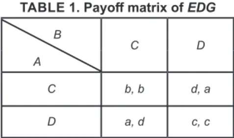 TABLE 1. Payoff matrix of EDG               B