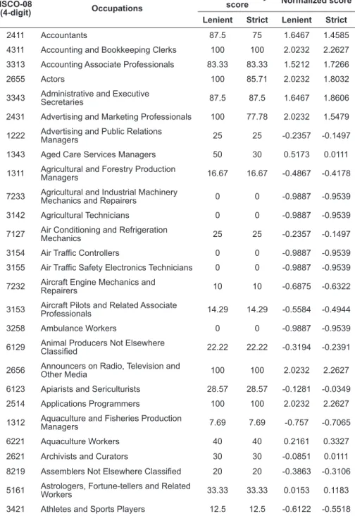 TABLE A1. ‘Teleworkability’ scores of all 427 occupations (4-digit  ISCO-08 )   by telework classification