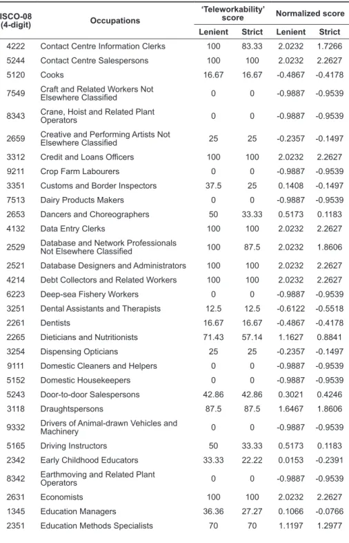TABLE A1. ‘Teleworkability’ scores of all 427 occupations (4-digit  ISCO-08 )   by telework classification (continued)