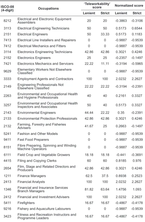 TABLE A1. ‘Teleworkability’ scores of all 427 occupations (4-digit  ISCO-08 )   by telework classification (continued)