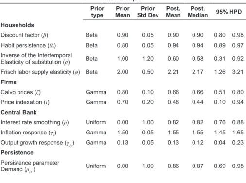 Table 1 shows the respective estimates associated with the base sample  (2002Q1–2019Q4)