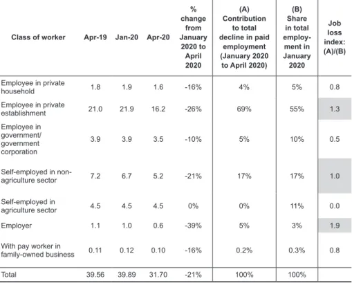 TABLE 2a. Paid jobs and paid jobs lost during the  ECQ  by class of worker   (in millions)