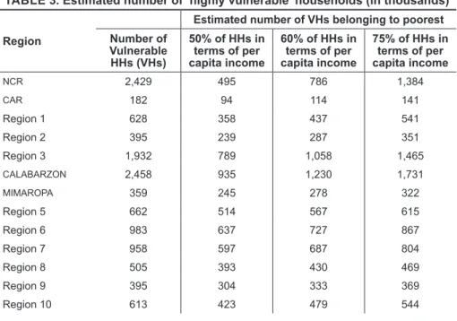 TABLE 3. Estimated number of ‘highly vulnerable’ households (in thousands) Region