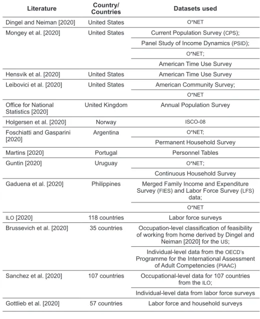 TABLE 1. Summary of telework literature by country/ies and datasets used