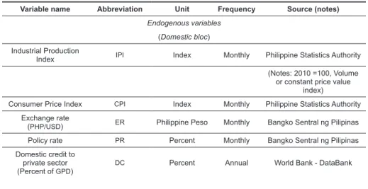 Table  1  presents  the  list  of  variables  used  in  the  SVAR   framework  in  their  original  form