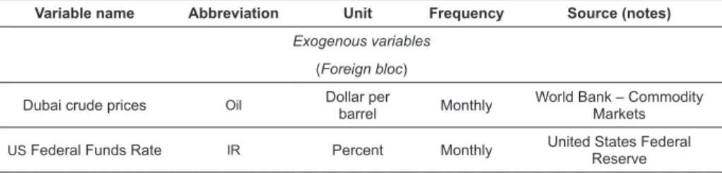TABLE 1. Variables, data frequency, and sources (continued)