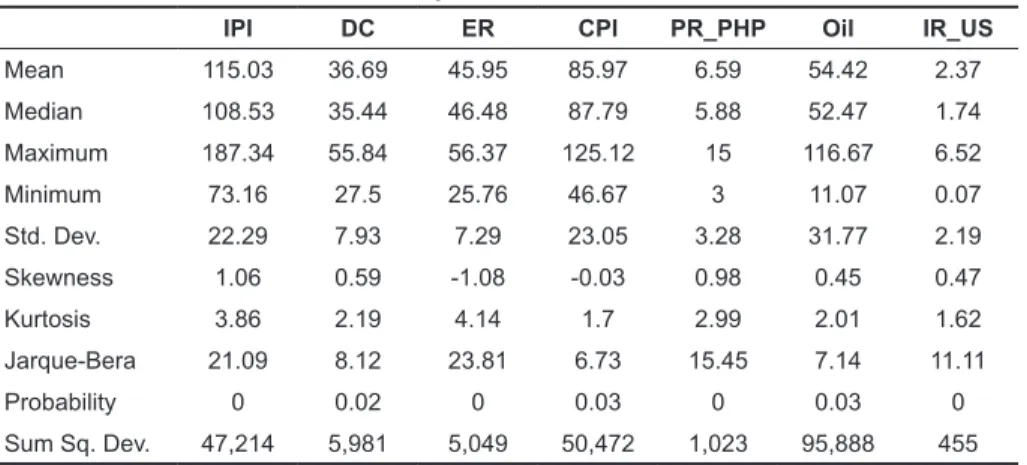 TABLE 2. Descriptive statistics in level form